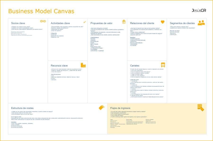 como hacer un business model canvas